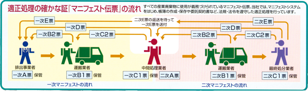 適正処理の確かな証『マニフェスト伝票』の流れ